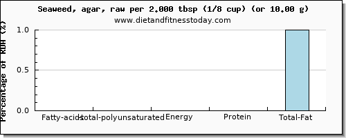 fatty acids, total polyunsaturated and nutritional content in polyunsaturated fat in seaweed